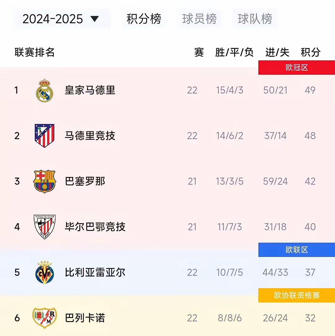 皇家马德里客场擒下莱加内斯，领跑西甲积分榜