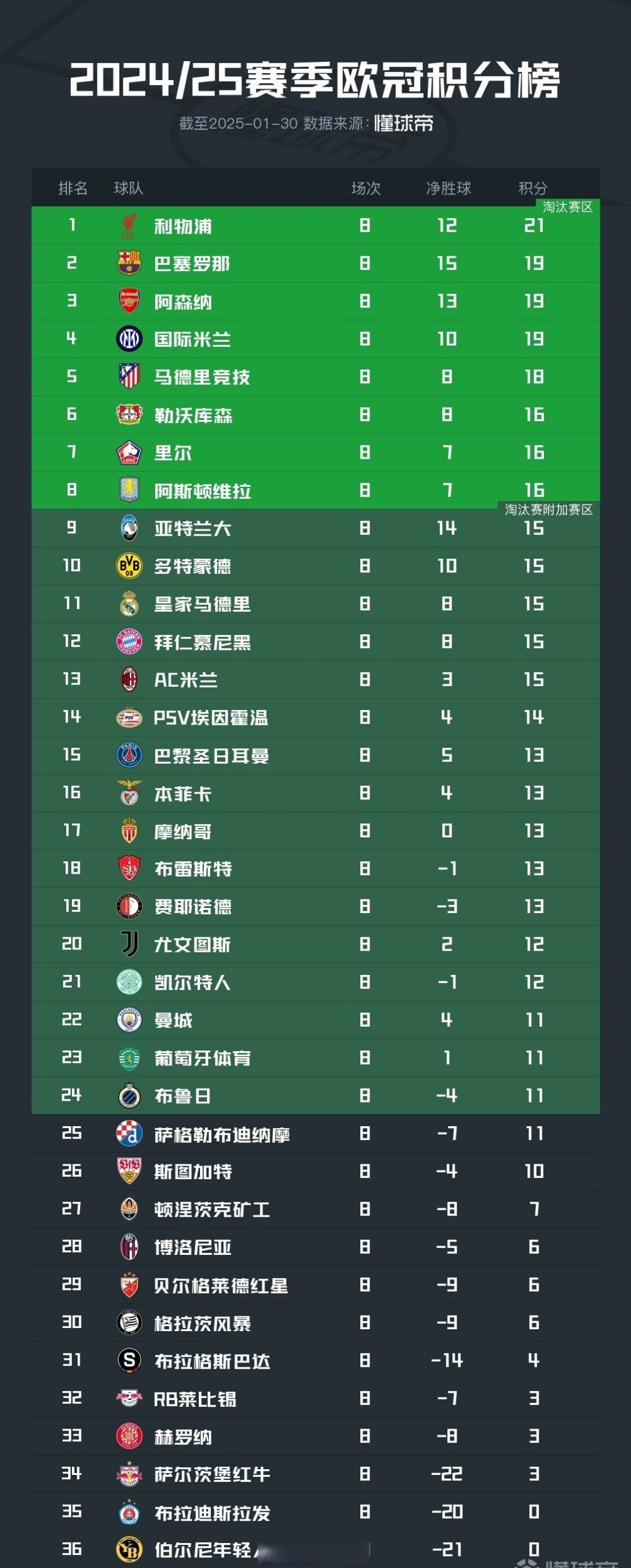 欧预赛热门队伍暂居榜首，夺冠赔率不断下调