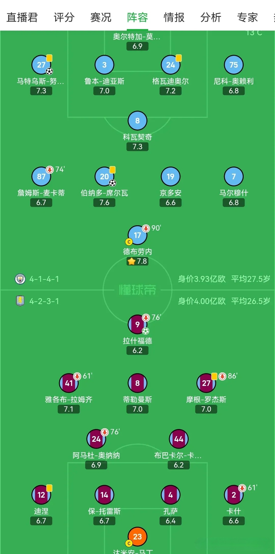 曼城客场遭逢败绩，积分榜上被反超