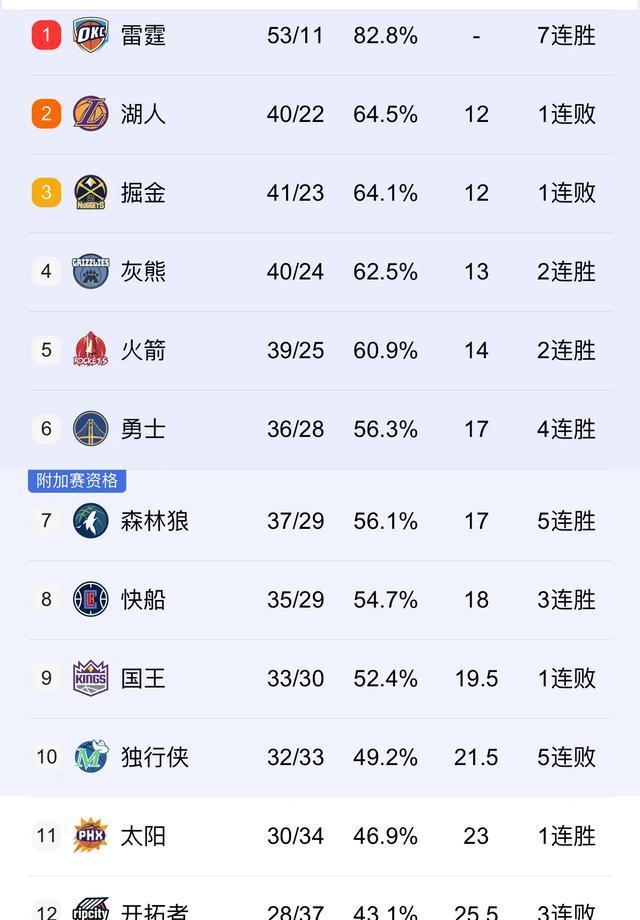 PG电子官方-包含快船队负于国王队，系列赛战况不妙的词条